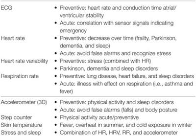 Wearable Sensors for Assisted Living in Elderly People